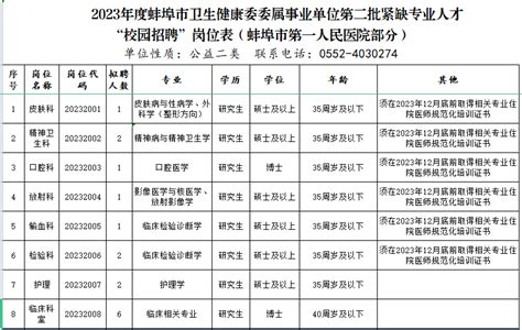 2023年度蚌埠市卫生健康委委属事业单位第二批紧缺专业人才“校园招聘”公告-蚌埠市第一人民医院