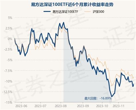 11月23日基金净值：易方达深证100ETF最新净值2.5526，涨0.64%_股票频道_证券之星