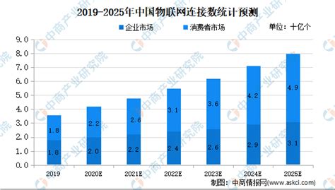 2020年中国物联网市场现状及发展趋势预测分析_2020年,物联网,智能家居_市场分析_智慧城市网