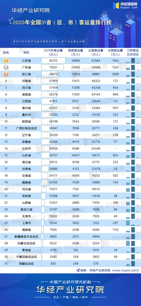 2020年全国31省（区、市）客运量排行榜：江苏占据榜首，铁路客运量广东获第一_华经情报网_华经产业研究院