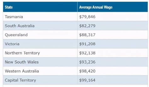 惊人的澳洲工资收入到底有多高？新移民快看向这些行业！ - 知乎