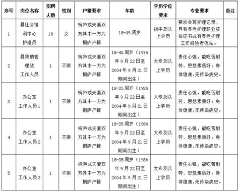 桐庐县民政局公开招聘编外工作人员公告(招聘5个职位20人)_考试公告_公考雷达