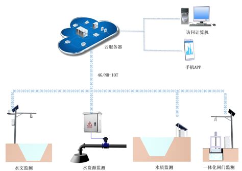 水库（水资源）监测系统、水资源实时监测系统、水情实时监测系统_CO土木在线