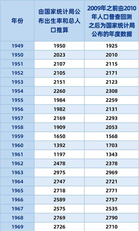 中国历年出生人口（1949-2019）