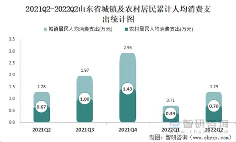 2023年第一季度山东省居民人均可支配收入和消费支出情况统计_华经情报网_华经产业研究院