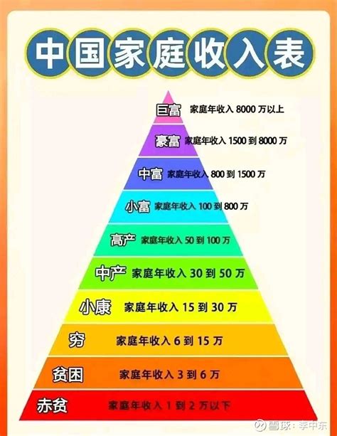 网传的中国家庭收入表！大家不妨对照一下，看看你的家庭属于哪个等级？表中把家庭的富裕程度按照家庭年收入分为10个等级，从巨... - 雪球