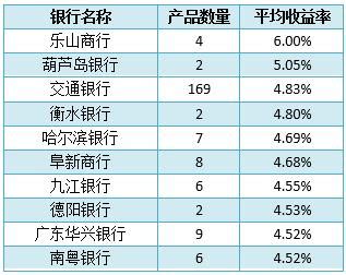 2019理财产品收益排行_银行理财产品收益率(3)_中国排行网
