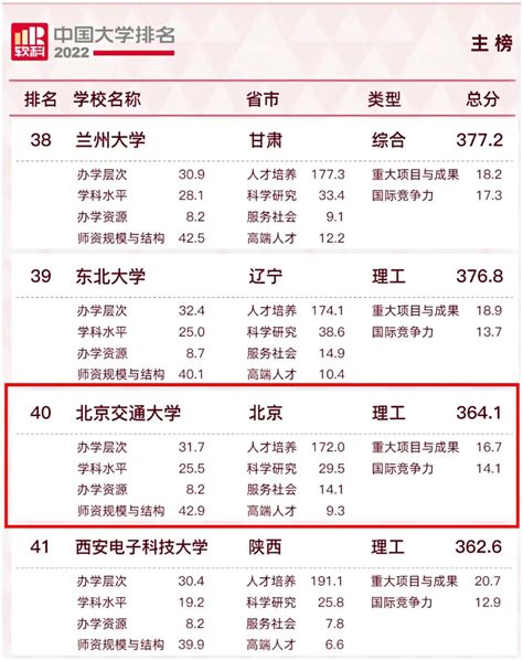 【国内前100所大学排名】中国大学排行榜发布！