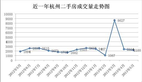 2月份杭州二手房成交量，创一年半以来新高！有小区每天140多组看房_中金在线财经号