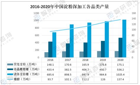 2020年中国淀粉深加工及趋势分析：产业化水平和集中度不断提高[图]_智研咨询