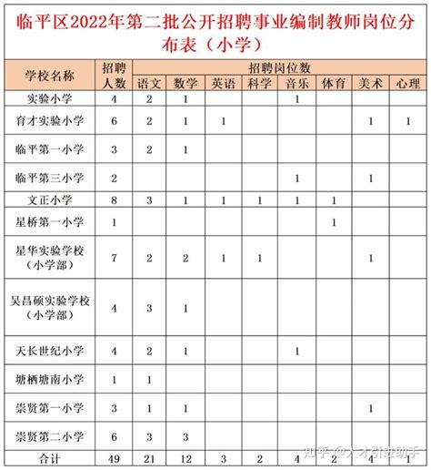 【一“职”陪你】杭州市临平区2022年第二批公开招聘中小学事业编制教师公告