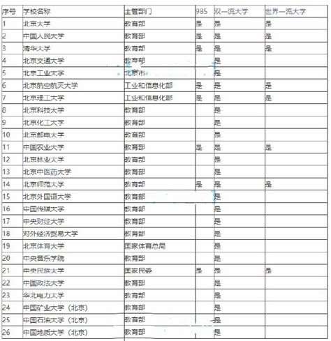 北京211大学有几所 北京211大学排名一览表