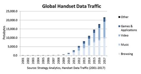 2017年全球移动数据流量将较目前增长三倍_科技_腾讯网