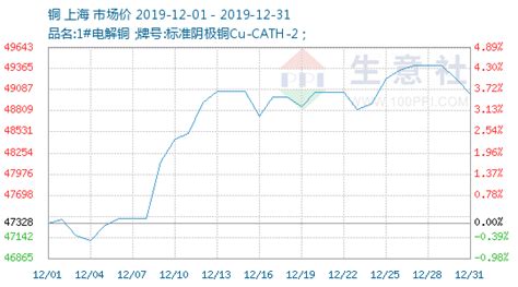 2011-2018年3月我国铜价格走势【图】_观研报告网