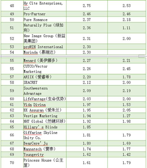 2018全球直销企业100强名单出炉，中国拿牌直企只有9家上榜-直销人网