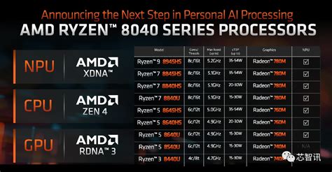 AMD发布Ryzen 7040U系列处理器，面向轻薄本与便携游戏设备 - 超能网