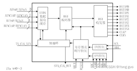 SN65DSI83：MIPI DSI到FlatLink LVDS桥接解决方案 - CSDN文库