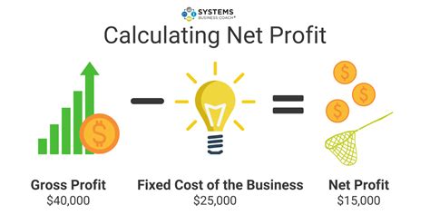How to Easily Calculate and Increase your Business Profit | SBC