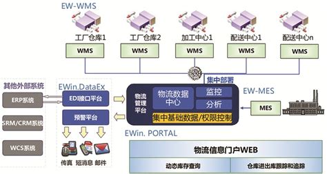 易往信息,EW-APS,工控软件,升级改造-中国工控网