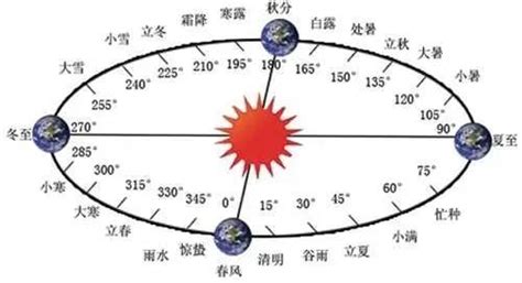 北半球夏至日太阳光照示意图_宇宙环境_初高中地理网