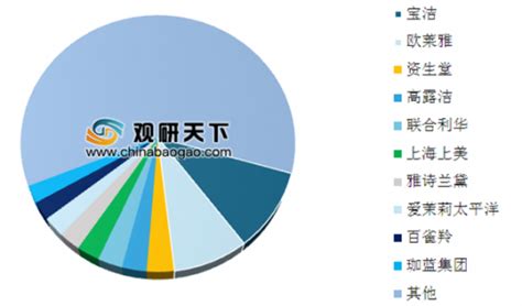 《中国日化品牌排行榜top10》出炉 我国本土日化产品市场集中度逐渐加大 - 观研报告网