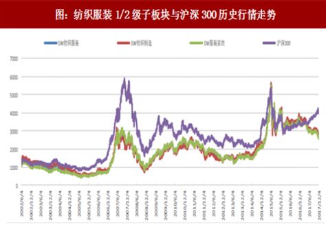 2018年我国纺织服装行业市场行情回顾及估值水平分析（图）_观研报告网