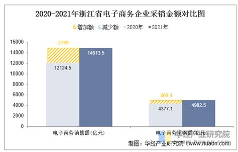 2021年浙江省电子商务企业数量、销售额和采购额统计分析_地区宏观数据频道-华经情报网