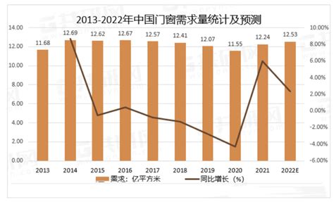 2022年门窗行业市场分析：门窗行业格局较为分散|门窗_报告大厅www.chinabgao.com