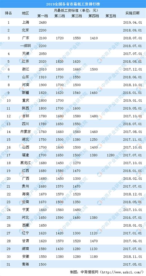 最新！2020安徽省工资价位表来了！_手机新浪网