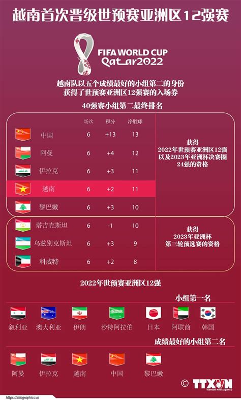 图表新闻：越南队首次晋级世预赛亚洲区12强赛 | 体育 | Vietnam+ (VietnamPlus)