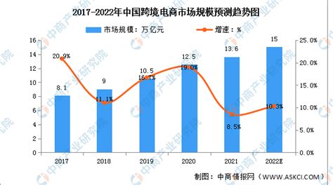 2022年中国跨境电商行业研究报告，B2C品牌化布局-鸟哥笔记