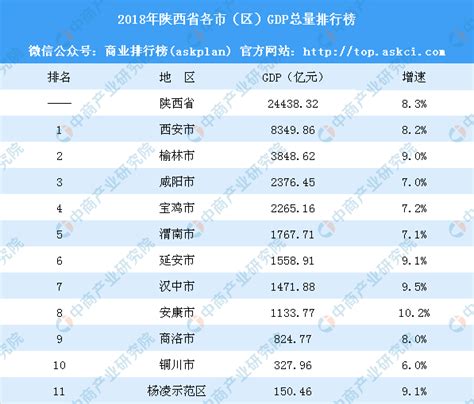 2018年陕西省各市（区）GDP排行榜：西安总量第一 延安反超汉中（附榜单）-中商产业研究院数据库