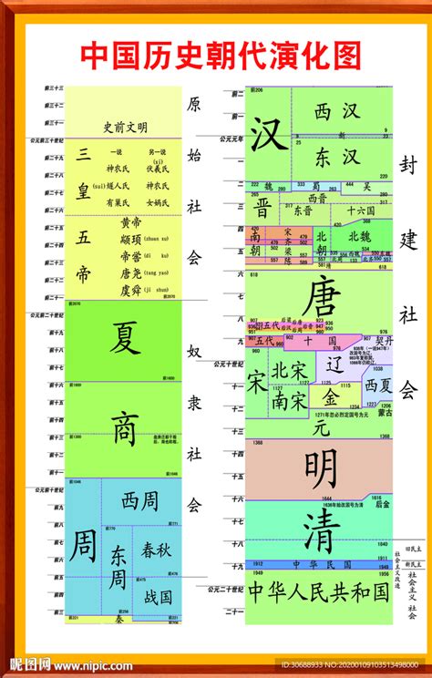 中国历史朝代演化图纪年图墙贴发展顺序概要大事记年表朝代歌挂图-阿里巴巴