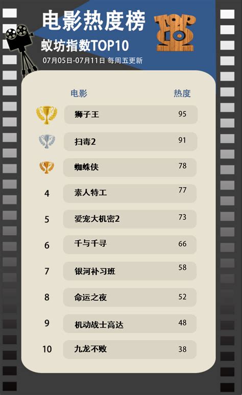 蚁坊指数电影热度排行榜TOP10（第28期）_舆情研究_蚁坊软件