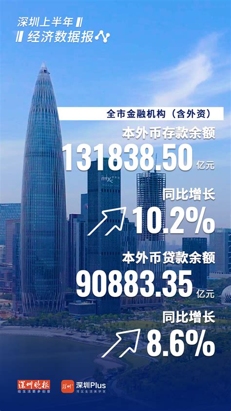 「圳」增长！深圳上半年GDP同比增6.3%凤凰网深圳_凤凰网