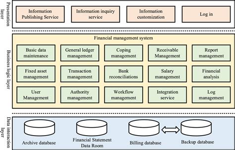 Essential Components of a Financial Management System (FMS) Archives ...