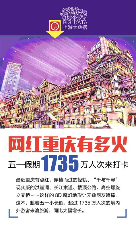 上游大数据｜网红重庆有多火，五一假期1735万人次来打卡 - 上游新闻·汇聚向上的力量