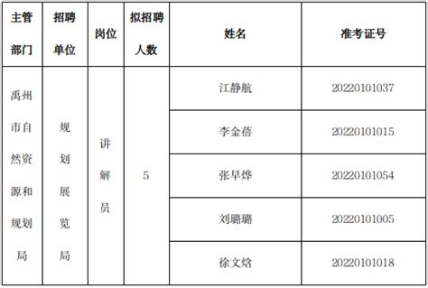 禹州市规划展览馆2022年公开招聘工作人员拟聘用人员名单公示