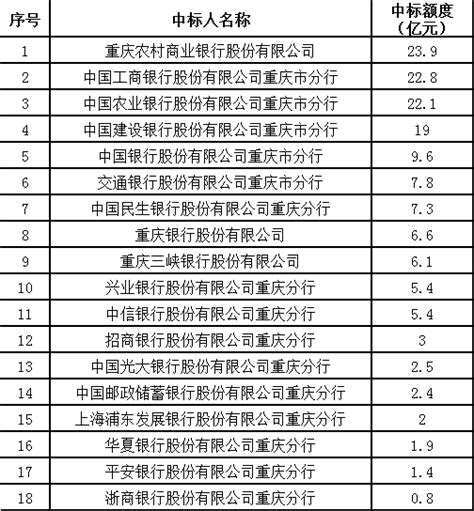 重庆市财政局2018年部门预算情况说明_重庆市财政局