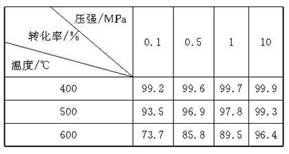 下图表示反应 2SO2(g)+O2(g) 2SO3(g) .在某一时间段中反应速率与反应过程的关系图.由图判断.SO3的百分含量最高的一段时间 ...