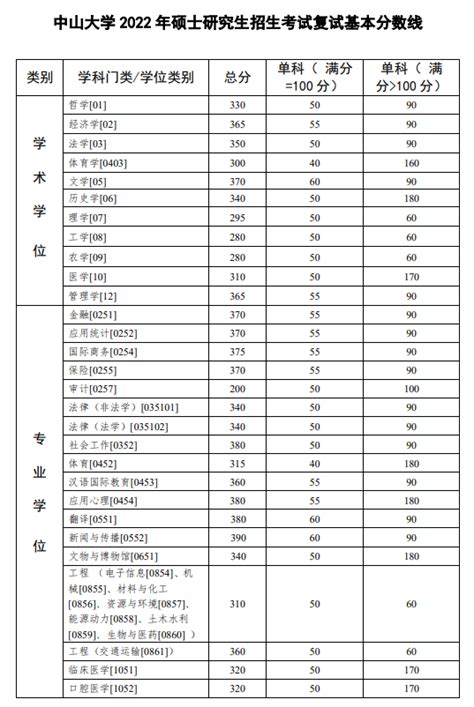 2022中山大学考研分数线一览表（复试线）_18183教育