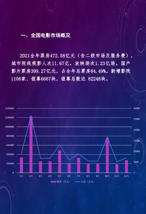 发布 | 2021年度中国电影市场数据报告