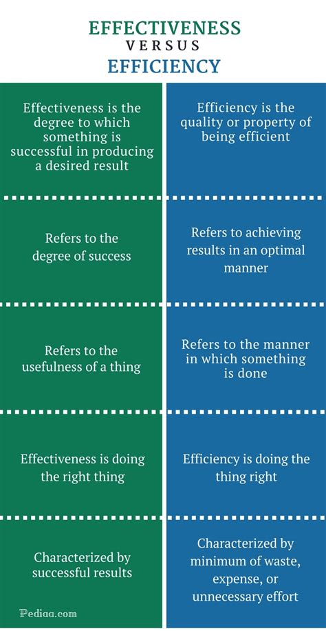 Difference Between Effectiveness and Efficiency | Definition, Meaning ...