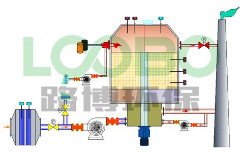 旋转式蓄热氧化炉（R-RTO） - 青岛路博宏业环保技术开发有限公司
