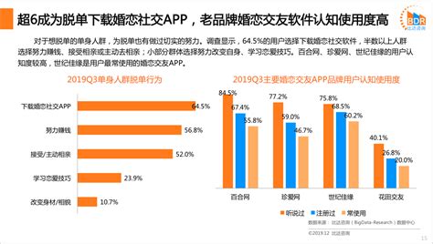 极光大数据：中国婚恋交友app研究报告 - 软件与服务 - 中国软件网-推动ICT产业的健康发展