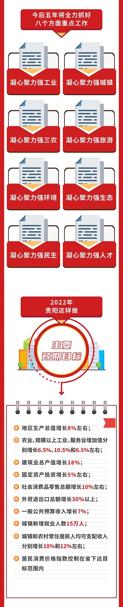 【图解】2022年贵阳市《政府工作报告》 - 贵阳市房地产业协会
