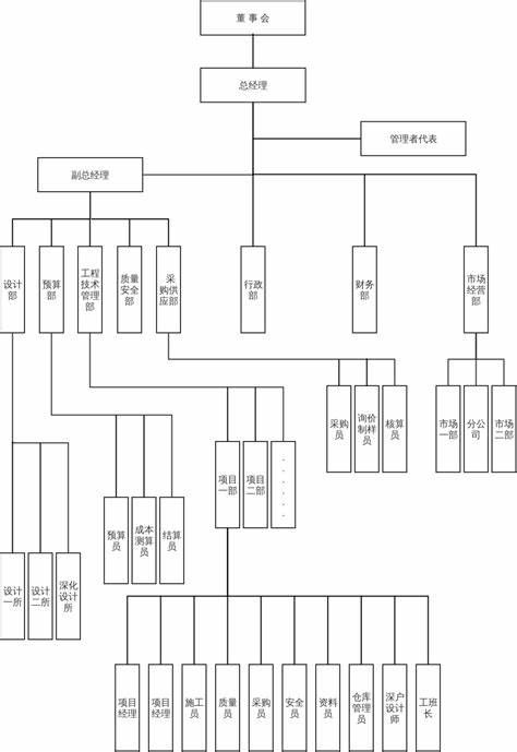 贸易公司组织框架图