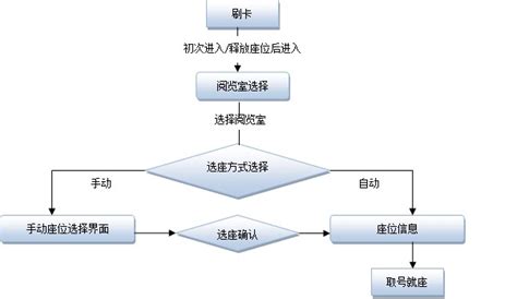 湛江校区图书馆流通部服务流程图-广东医科大学图书馆