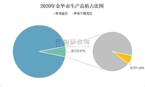 2010-2020年金华市人口数量、人口年龄构成及城乡人口结构统计分析_地区宏观数据频道-华经情报网