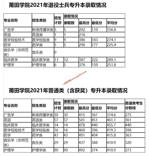 2023年福建莆田普通高校专升本考试成绩查询时间：5月12日左右公布